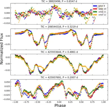 Figure 4. Four examples of persistence of the rotational modulation patterns from TESS orbit to orbit