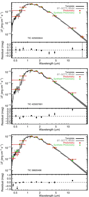 Figure 7. SEDs of TIC 425933644, TIC 425937691, and TIC 332517282, with the optical de ﬁ ned by the Gaia G BP and G RP and the infrared de ﬁ ned by the 2MASS and WISE magnitudes