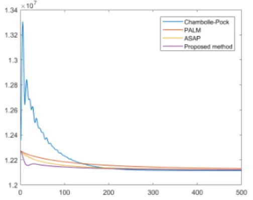 Figure 2: Value of the functional with respect to the number of iterations of the different algorithms (above) and the histograms of the weights after 500 iterations (bottom)
