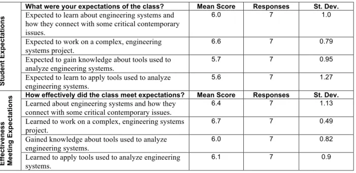 Table 2: Summary of Student Evaluations 