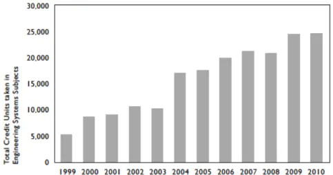 Figure 1: Student enrolment in ESD classes at MIT (de Weck, Roos and Magee, 2011) 