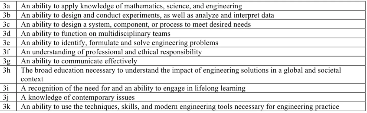 Table 1: Program-level Outcomes 3a-3k as defined by ABET (Felder, 2003)  3a  An ability to apply knowledge of mathematics, science, and engineering 