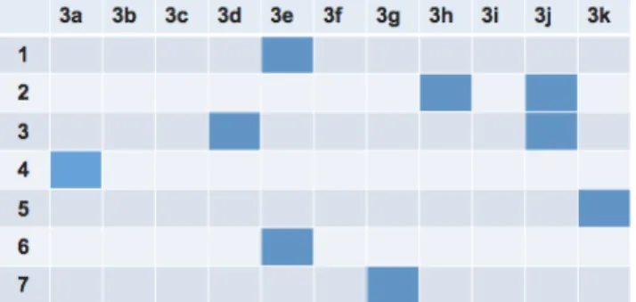 Figure 4: Comparison Matrix of class objectives with ABET's program-level outcomes.     