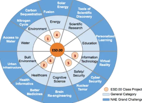 Figure 6: Mapping grand challenges in engineering to projects offered in ESD.00.     