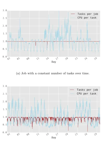 Figure 4: Normalized number of tasks and CPU usage per task for two example jobs.