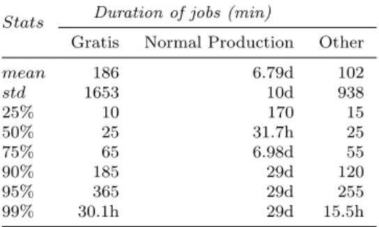 Table 3: Distribution of job durations in the main priority classes. 29 days is the whole duration of the trace.