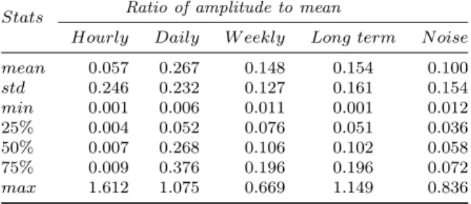 Table 4: Ratios Amplitude/DC for long-running, dominant jobs.