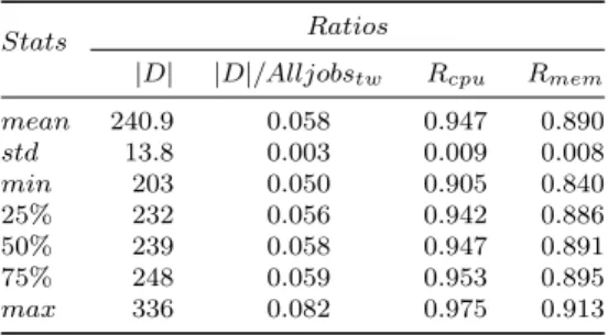 Table 1 shows the number of alive jobs in D and its resource usage R(D) (CPU and memory) relative to the corresponding values on each time window