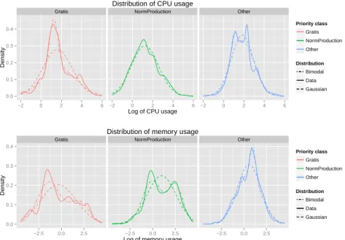 Figure 2: Usage density distributions of dominant jobs for CPU (top) and memory (bottom).