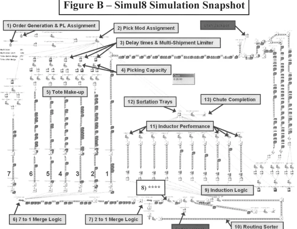 Figure B  - Simul8  Simulation  Snapshot