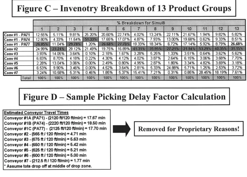 Figure C  - Invenotry Breakdown  of 13  Product Groups
