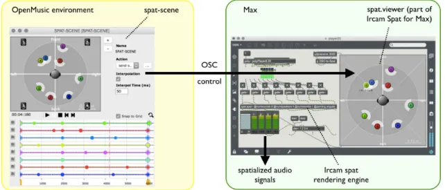 Figure 8: External rendering via OSC messages. SPAT - SCENE (left) streams control data to the Max patch (right) that performs a real-time sound spatialization.