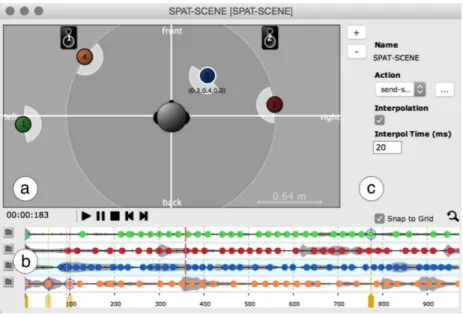 Figure 4 presents a SPAT - SCENE interface containing four sources associated with four sounds and four trajectories, respectively