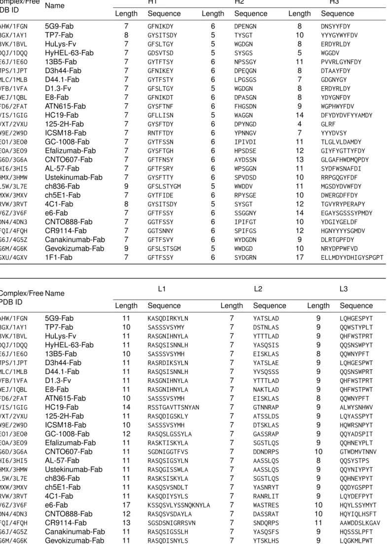 Table S1: Lengths and sequences of CDR loops as defined using enhanced Chothia numbering scheme.