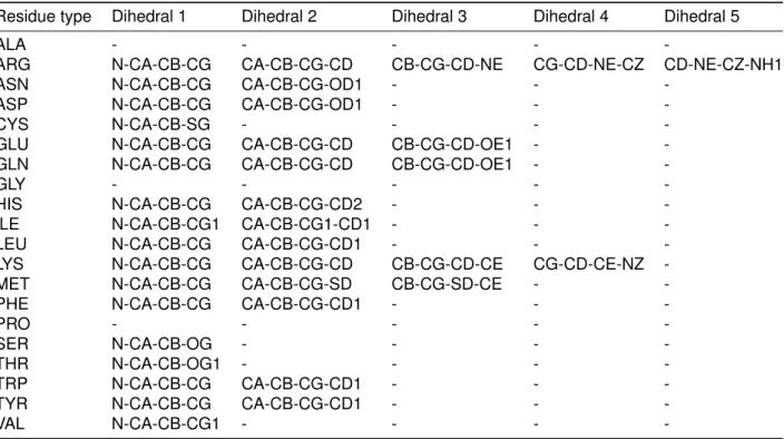 Table S3: Dihedrals used per residue type for side-chain angular RMSD calculations.