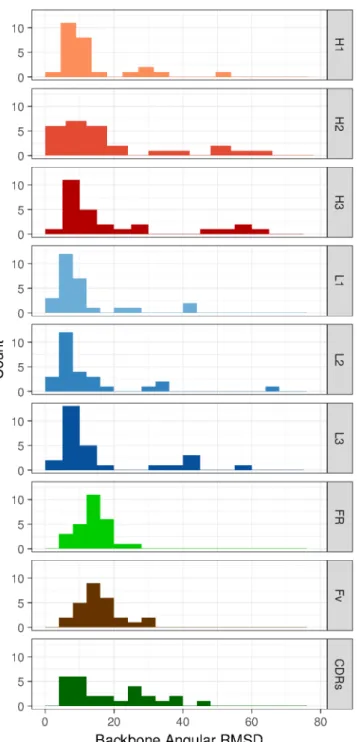 Figure S3: Histogram of angular RMSDs for individual CDRs and for FRs, Fv and CDRs in concert