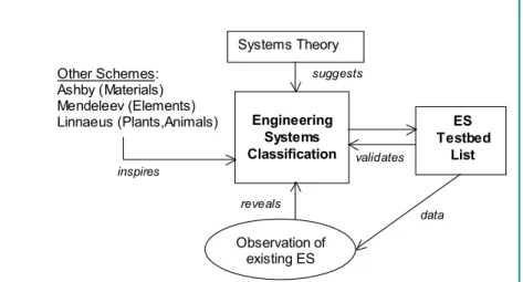 Figure 1. Approach for finding a classification of Engineering Systems