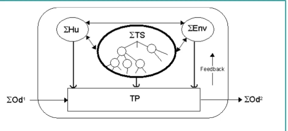 Figure 2. Hubka’s depiction of a complex Technical System (∑TS ) as interacting with  a technical process (TP) which turns inputs (∑Od1) into outputs (∑Od2)