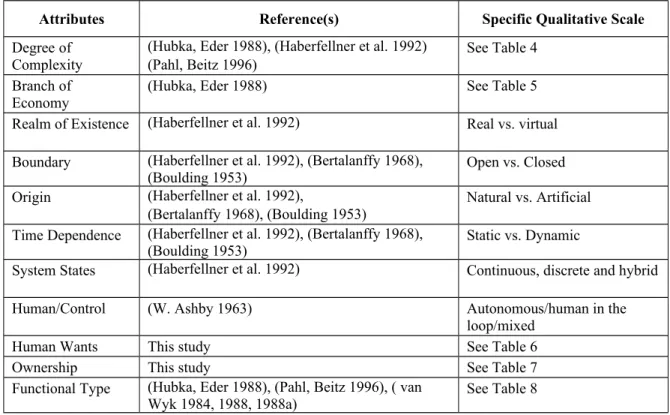Table 3 System Attributes of Potential Use in Qualitative Assessment of the ES Testbed List