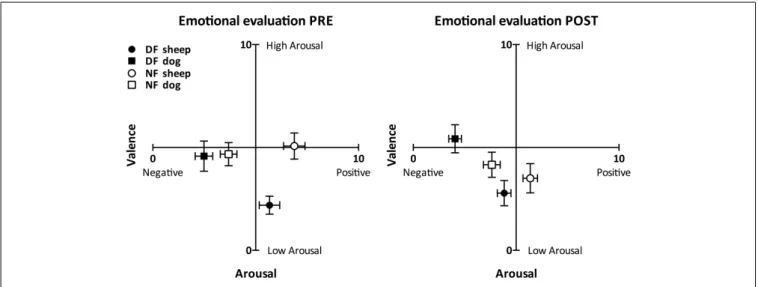 FIGURE 2 | Emotional evaluation task results. This figure depicts the perceived arousal and valence scores (mean ± SEM) reported by the dog-fearful (in black, n DF = 15) and non-fearful (in white, n NF = 15) groups in response to the non-threatening (circl