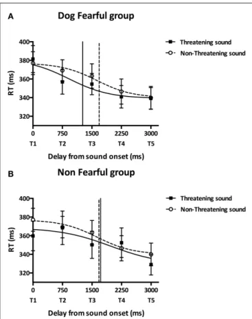 FIGURE 3 | Main experiment results. Participants performed the audiotactile task by responding to a tactile stimulation while a task-irrelevant threatening (dog growling) or non-threatening (sheep bleating) sound was looming toward them