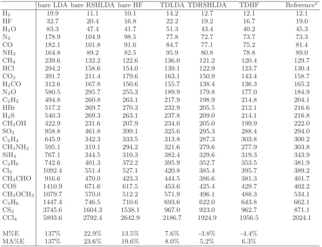 TABLE III: Isotropic C 6 coefficients (in a.u.) for homodimers of a subset of 27 organic and inorganic molecules extracted from the database compiled by Tkatchenko and Scheffler [77] obtained by bare LDA, RSHLDA, and HF, and TDLDA, TDRSHLDA, and TDHF, with