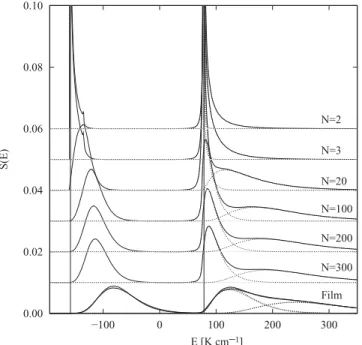 FIG. 8. Electronic absorption spectrum of Rb on 4 He clusters (n = 2 , 3 , 20 , 100 , 200 , 300) and on a 4 He film in the Lax  approxima-tion