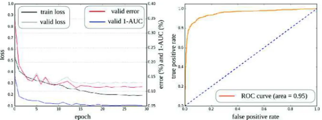 Fig. 2. Left: training and valid losses (left y-axis), valid error and 1-AUC scores (right y-axis) as a function of the training epochs