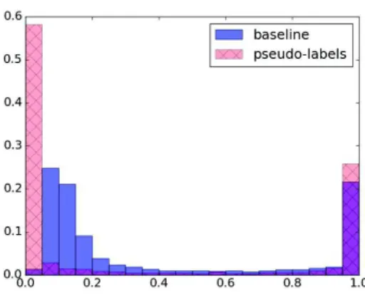 Fig. 3. Probability normalized histograms for a denseNet trained on FF W 2 (baseline) and one trained with FF W 2 enlarged with test predictions (pseudo-labels).