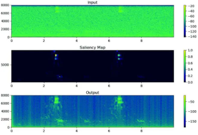 Fig. 4. Example of a noisy file of the positive class. Top: original spectrogram, middle: saliency map, bottom: saliency-masked output spectrogram.