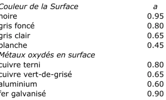 Tableau I. Valeurs recommandées pour le coefficient d'absorption solaire a