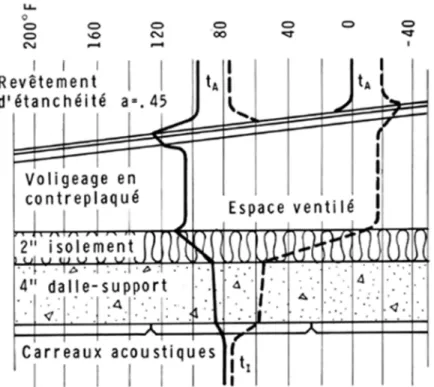 Figure 2. Gradients de température pour une toiture à espace ventilé et surface blanche.