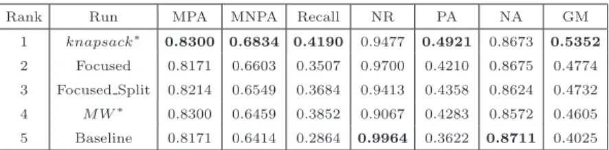 Table 5. Snippet evaluation 2013
