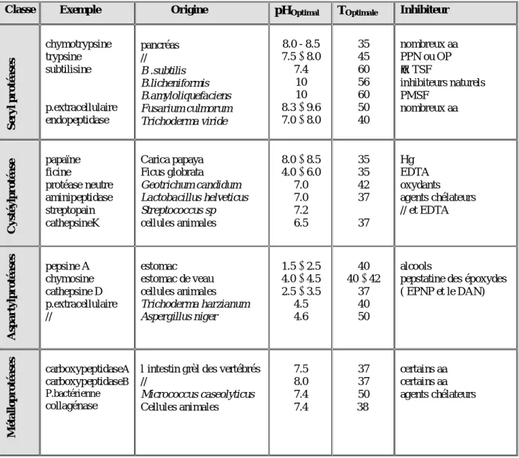 Tableau  n°1 :  Propriétés  analytiques  de  quelques  enzymes  protéolytiques  (Deymié  et  al.,  1981)