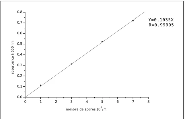 Fig. 5 : La courbe d’étalonnage des spores d ’ Aspergillus sp. A 09. 