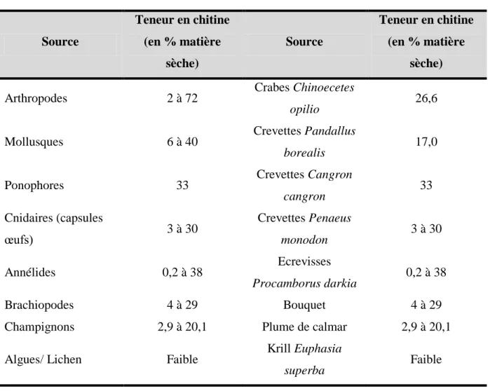 Tableau  2 :  Pourcentages  des  teneurs  en  chitine  par  espèces  (Mathur  and  Narang  1990; 