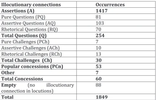 Table 1. The distribution of illocutionary connections anchored  in locutions in MM2012a corpus