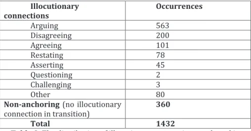 Table 2. The distribution of illocutionary connections anchored in  transitions in MM2012a corpus