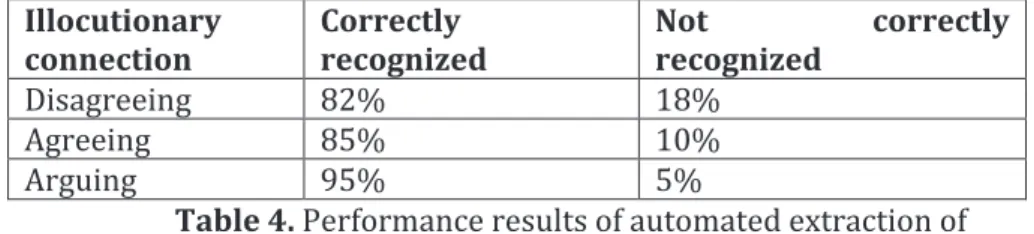 Table 4. Performance results of automated extraction of  illocutionary connections. 