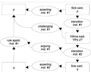 Figure 1.  An IAT analysis of the dialogical and argumentative instances. 
