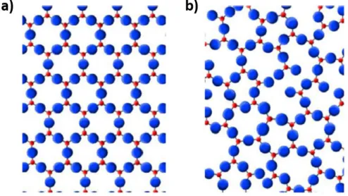 Figure 1.3: Schéma de l’arrangement atomique d’après la déﬁnition de Zachariansen : (a) dans le cas d’un réseau cristallin, (b) dans le cas d’un verre [23].