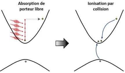Figure 2.3: Illustration du procédé d’ionisation par avalanche : absorptions successives des photons par les électrons libres suivi d’une ionisation par collision [54].