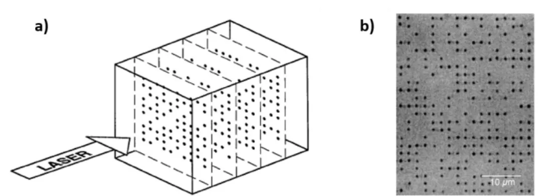 Figure 2.11: Stockage d’information dans un matériau transparent : a) Schéma du stockage optique 3D et b) Données binaires inscrites dans de la silice fondue [77].
