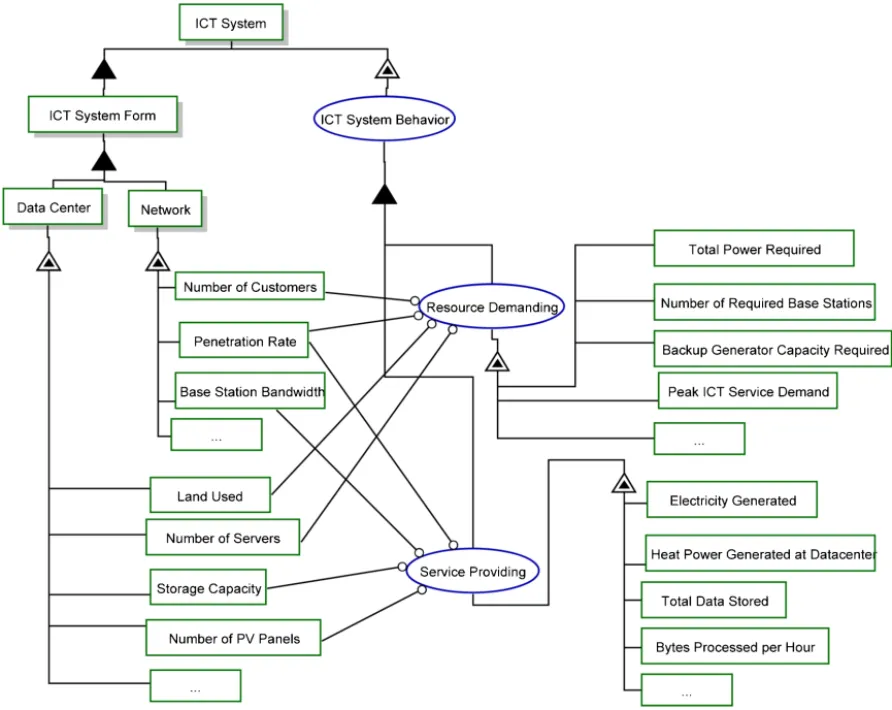 Fig. 1. Decomposition of ICT System.