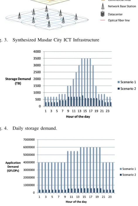 Fig. 3. Synthesized Masdar City ICT Infrastructure
