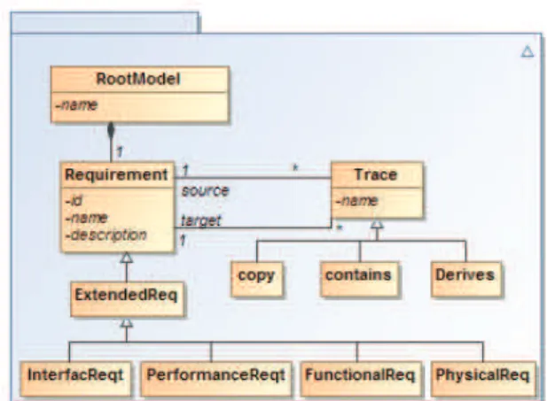 Fig. 3. Snapshot of the BTS requirements model