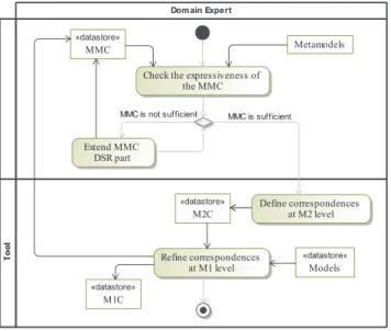 Fig. 10. Extract of the specific part of the MMC meta-model for BTS domain