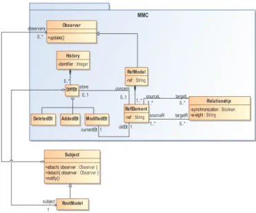 Fig. 16. Extract of the correspondence meta-model, oriented towards model evolution