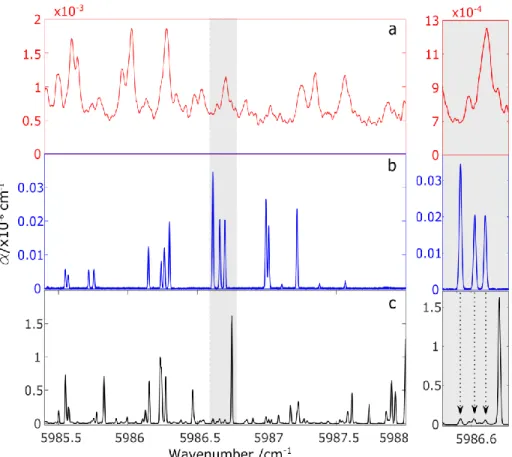 FIG.  9.  Left  side:  Panel a:  laser  diode  absorption  LTE  spectrum  of  CH 4   recorded  at  LIPhy  in  static  conditions  at  964  K