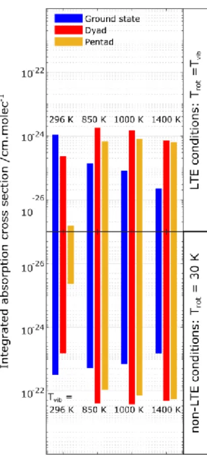 FIG.  10.  Evolution  of  the  integrated  absorption  cross  sections  at  different  temperatures  of  three  R(0)  transitions  of  methane  starting  respectively  from  the  ground  state  (blue),  the  dyad  (red)  and  the  pentad  (ocher)